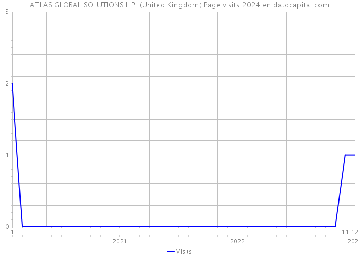 ATLAS GLOBAL SOLUTIONS L.P. (United Kingdom) Page visits 2024 