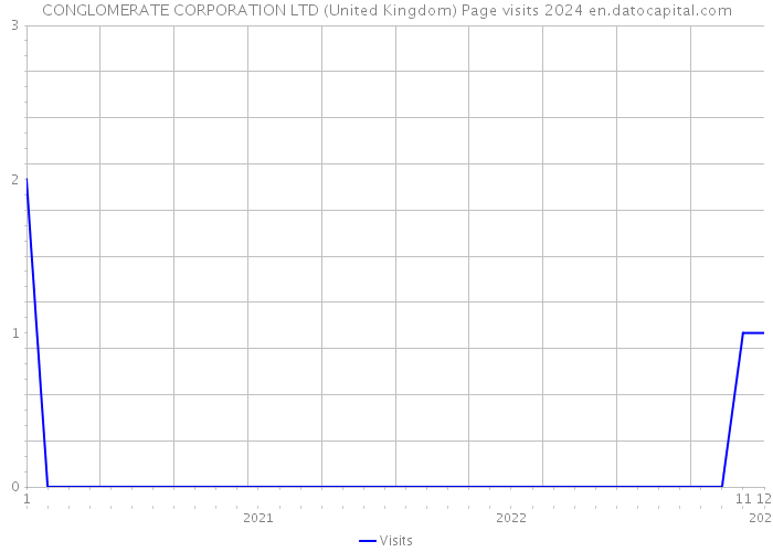 CONGLOMERATE CORPORATION LTD (United Kingdom) Page visits 2024 