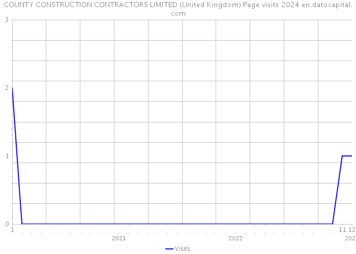COUNTY CONSTRUCTION CONTRACTORS LIMITED (United Kingdom) Page visits 2024 