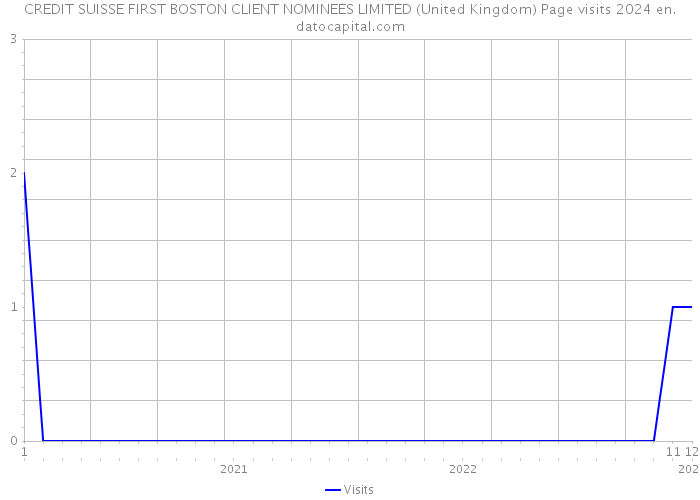 CREDIT SUISSE FIRST BOSTON CLIENT NOMINEES LIMITED (United Kingdom) Page visits 2024 