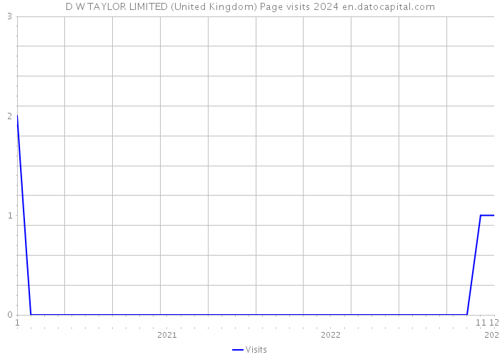 D W TAYLOR LIMITED (United Kingdom) Page visits 2024 