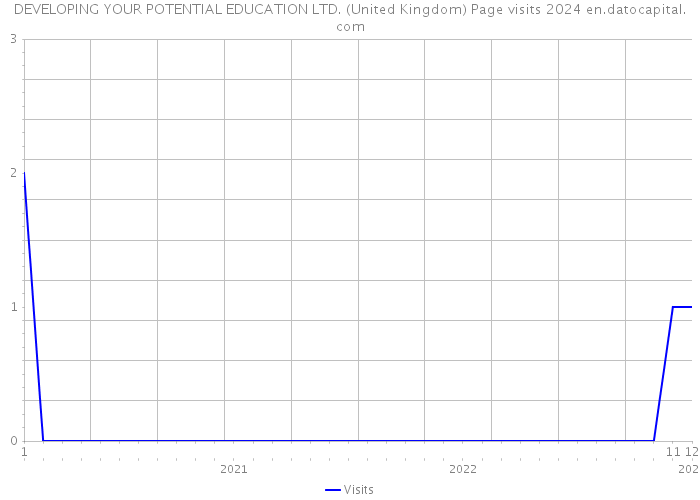 DEVELOPING YOUR POTENTIAL EDUCATION LTD. (United Kingdom) Page visits 2024 