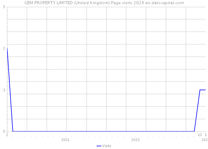 GEM PROPERTY LIMITED (United Kingdom) Page visits 2024 