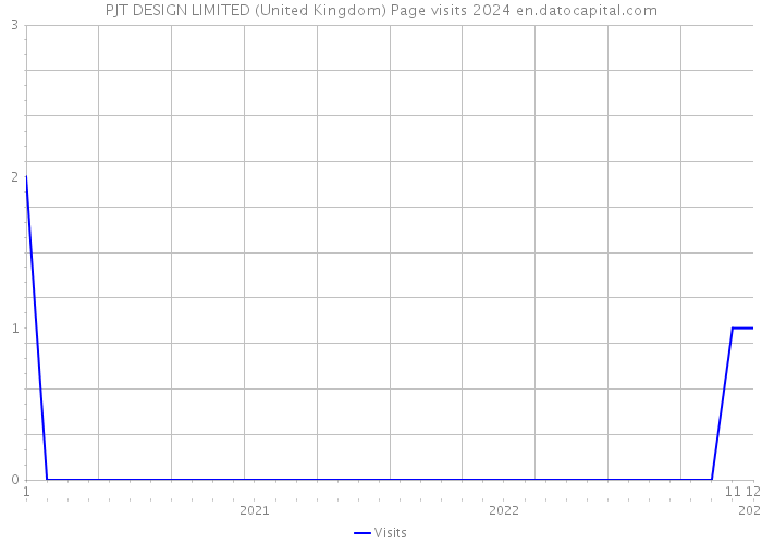 PJT DESIGN LIMITED (United Kingdom) Page visits 2024 