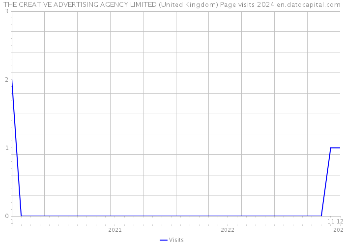 THE CREATIVE ADVERTISING AGENCY LIMITED (United Kingdom) Page visits 2024 