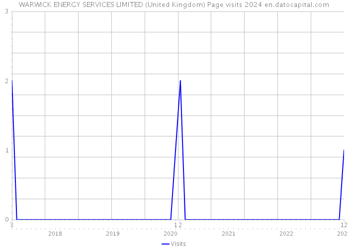 WARWICK ENERGY SERVICES LIMITED (United Kingdom) Page visits 2024 