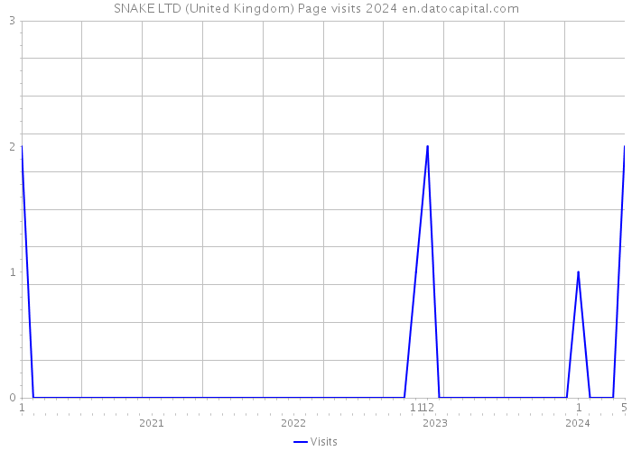 SNAKE LTD (United Kingdom) Page visits 2024 