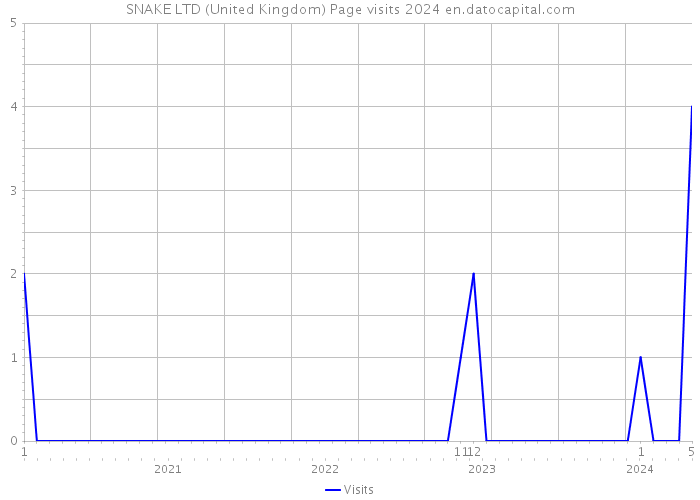 SNAKE LTD (United Kingdom) Page visits 2024 