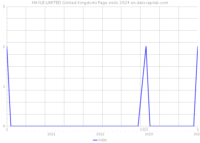 HAYLE LIMITED (United Kingdom) Page visits 2024 