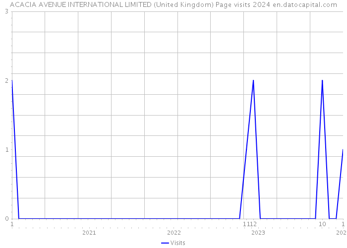 ACACIA AVENUE INTERNATIONAL LIMITED (United Kingdom) Page visits 2024 