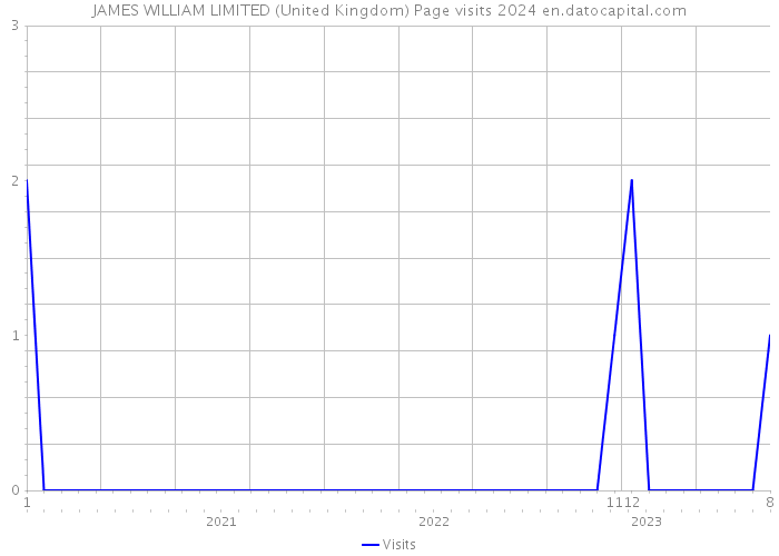 JAMES WILLIAM LIMITED (United Kingdom) Page visits 2024 