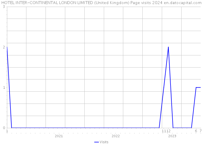 HOTEL INTER-CONTINENTAL LONDON LIMITED (United Kingdom) Page visits 2024 