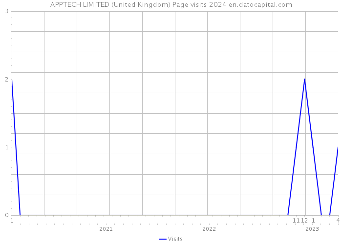 APPTECH LIMITED (United Kingdom) Page visits 2024 