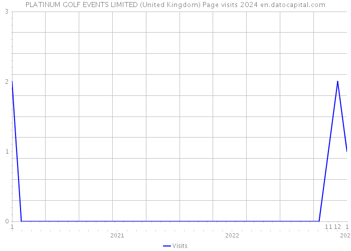 PLATINUM GOLF EVENTS LIMITED (United Kingdom) Page visits 2024 