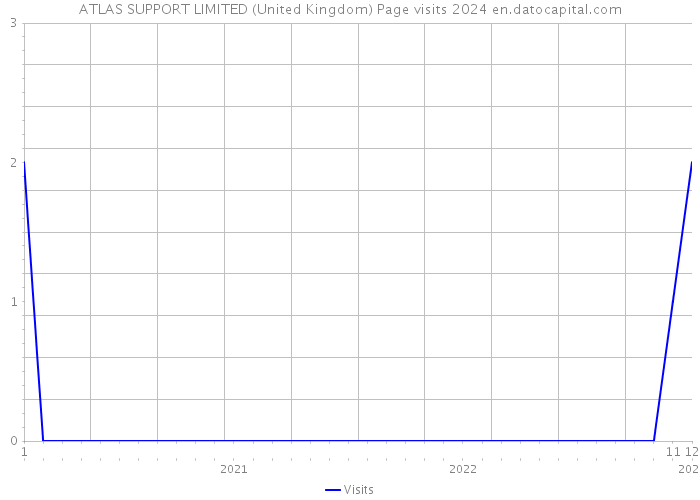 ATLAS SUPPORT LIMITED (United Kingdom) Page visits 2024 