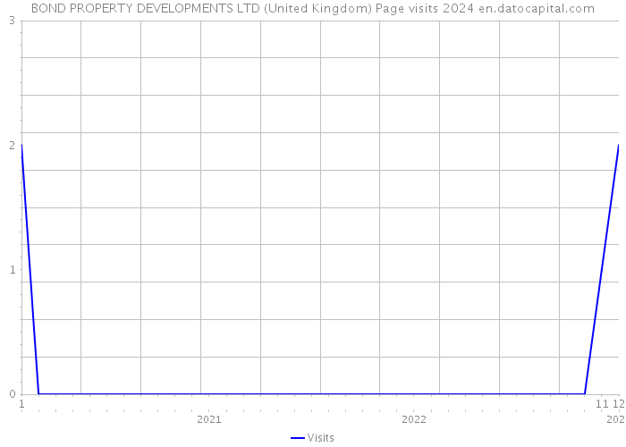 BOND PROPERTY DEVELOPMENTS LTD (United Kingdom) Page visits 2024 