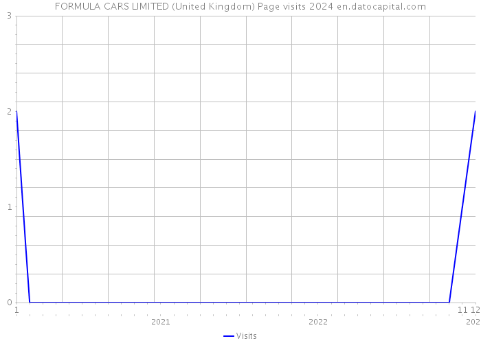 FORMULA CARS LIMITED (United Kingdom) Page visits 2024 