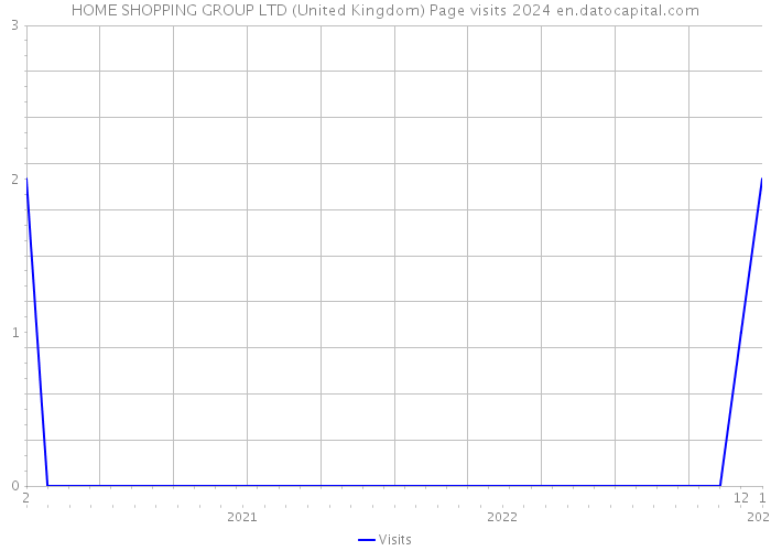 HOME SHOPPING GROUP LTD (United Kingdom) Page visits 2024 