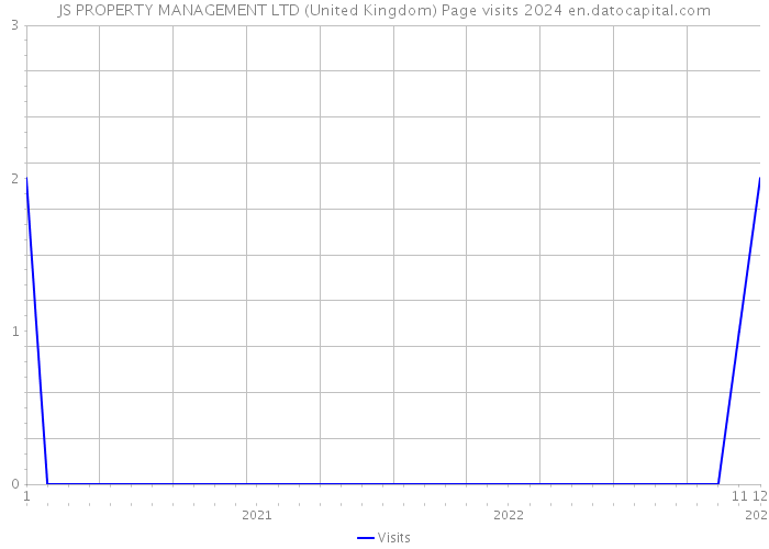 JS PROPERTY MANAGEMENT LTD (United Kingdom) Page visits 2024 