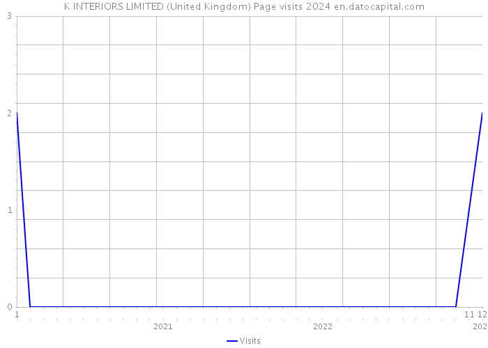 K INTERIORS LIMITED (United Kingdom) Page visits 2024 