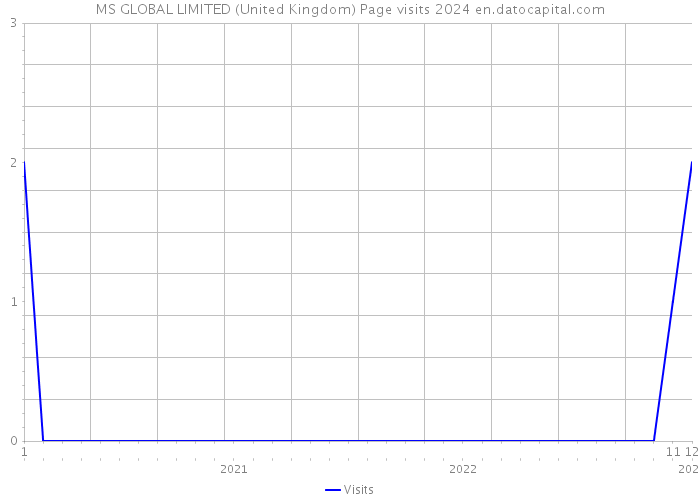 MS GLOBAL LIMITED (United Kingdom) Page visits 2024 