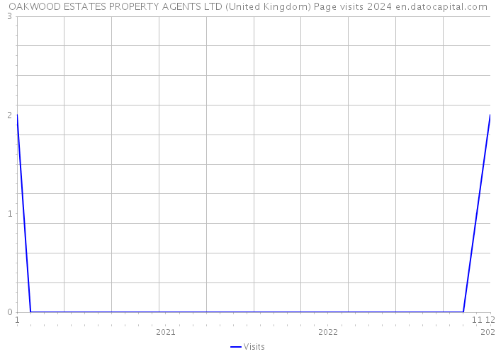 OAKWOOD ESTATES PROPERTY AGENTS LTD (United Kingdom) Page visits 2024 