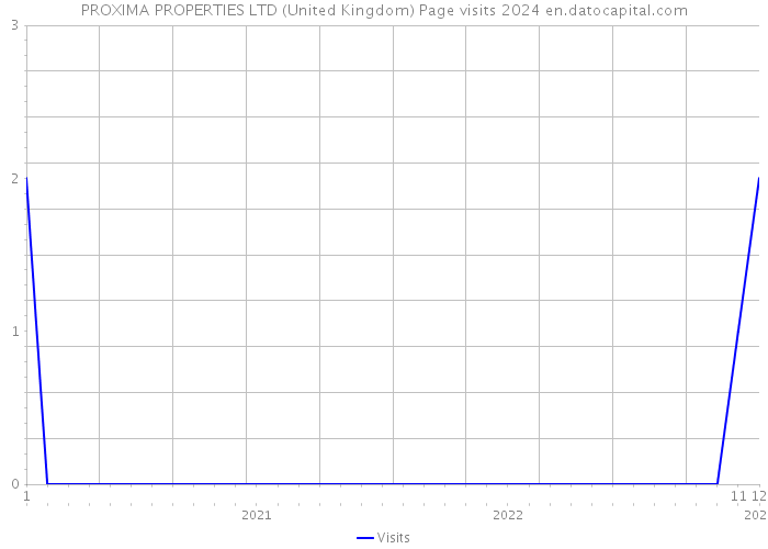 PROXIMA PROPERTIES LTD (United Kingdom) Page visits 2024 