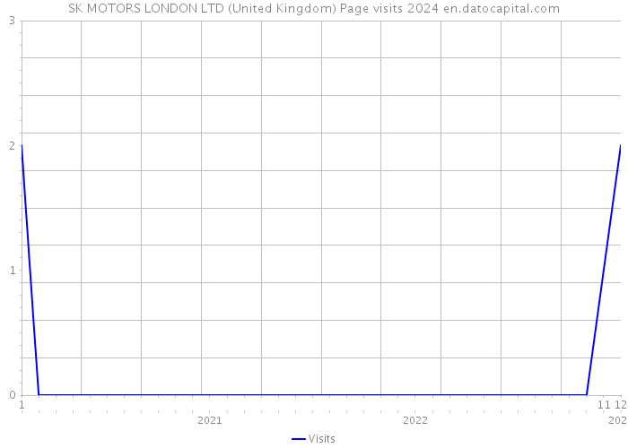 SK MOTORS LONDON LTD (United Kingdom) Page visits 2024 