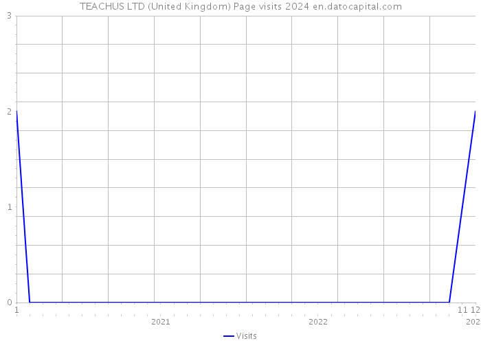 TEACHUS LTD (United Kingdom) Page visits 2024 