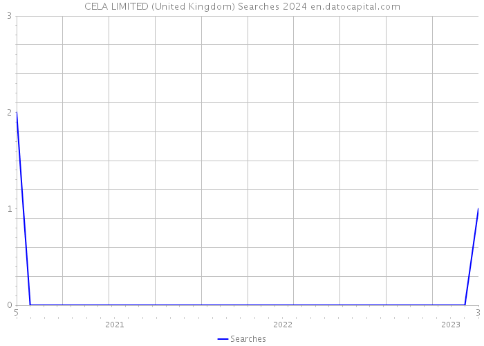 CELA LIMITED (United Kingdom) Searches 2024 