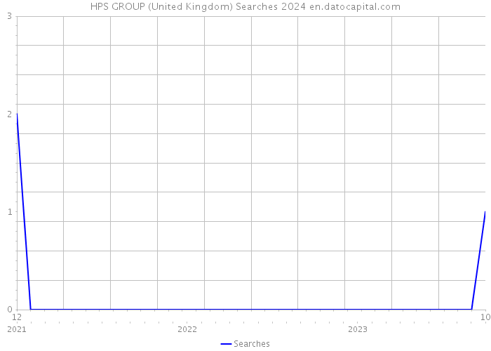 HPS GROUP (United Kingdom) Searches 2024 