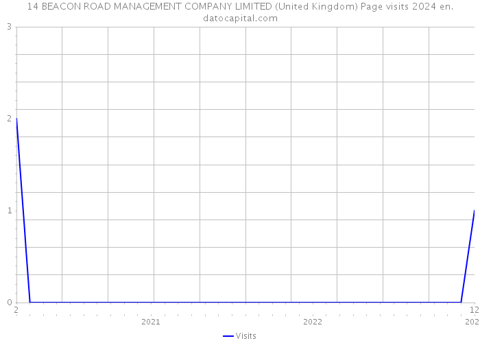 14 BEACON ROAD MANAGEMENT COMPANY LIMITED (United Kingdom) Page visits 2024 