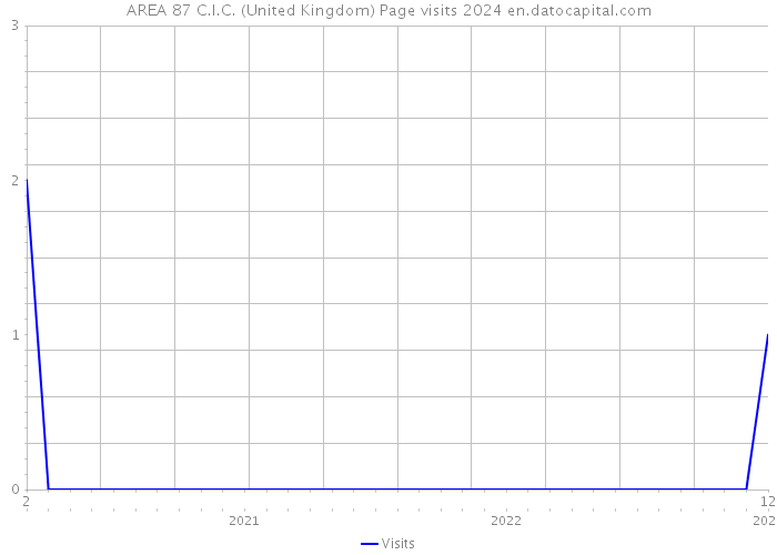 AREA 87 C.I.C. (United Kingdom) Page visits 2024 