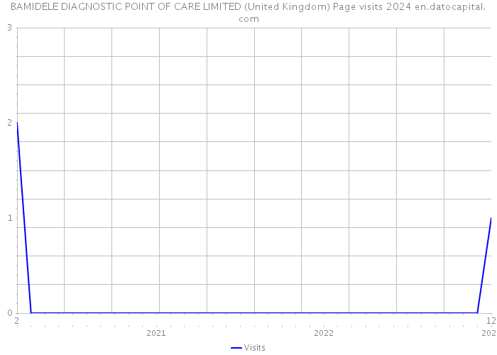 BAMIDELE DIAGNOSTIC POINT OF CARE LIMITED (United Kingdom) Page visits 2024 