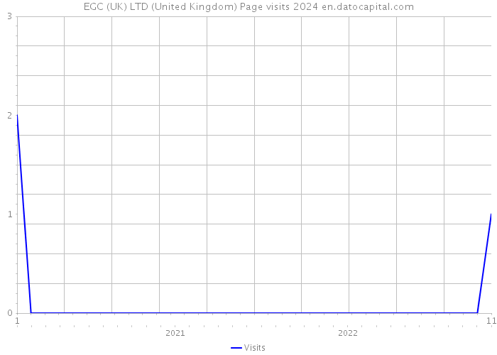 EGC (UK) LTD (United Kingdom) Page visits 2024 