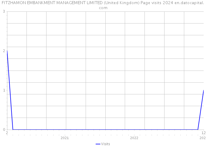 FITZHAMON EMBANKMENT MANAGEMENT LIMITED (United Kingdom) Page visits 2024 