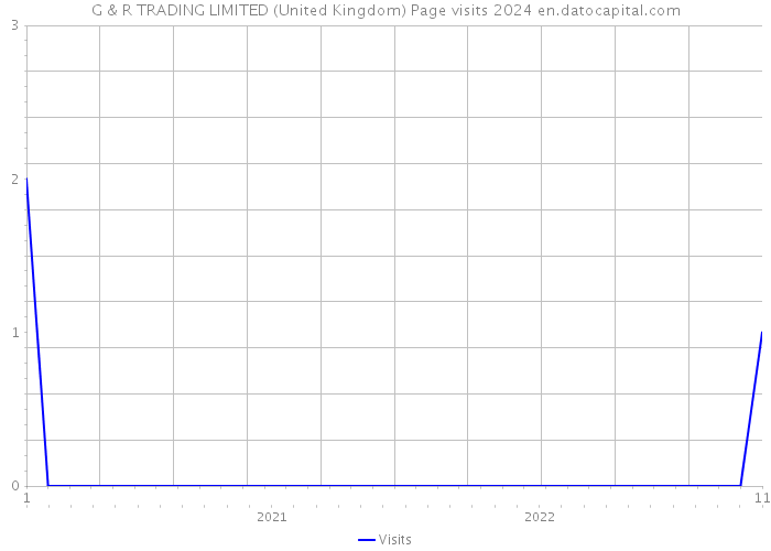 G & R TRADING LIMITED (United Kingdom) Page visits 2024 
