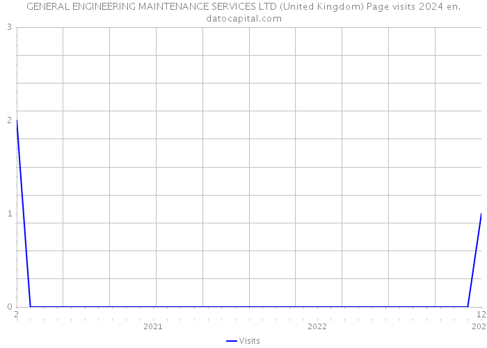 GENERAL ENGINEERING MAINTENANCE SERVICES LTD (United Kingdom) Page visits 2024 