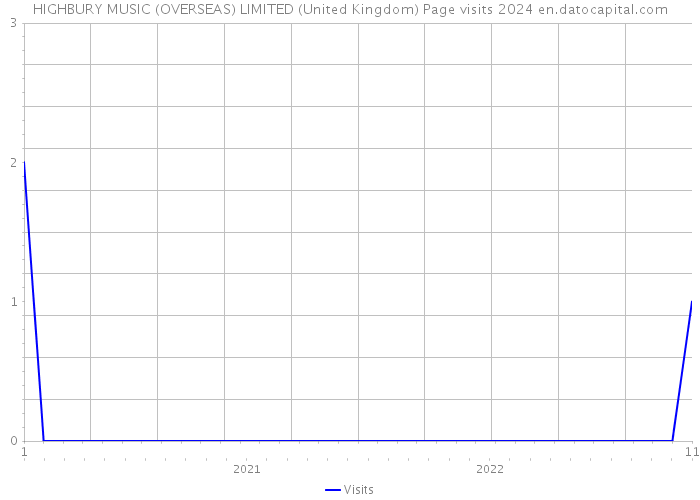 HIGHBURY MUSIC (OVERSEAS) LIMITED (United Kingdom) Page visits 2024 