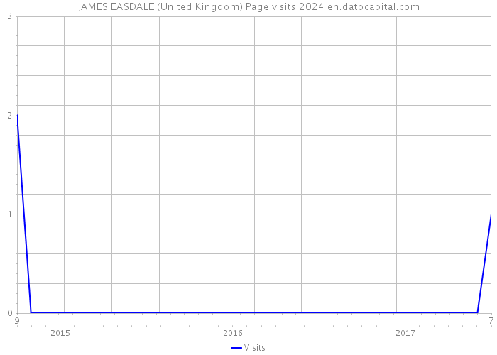 JAMES EASDALE (United Kingdom) Page visits 2024 