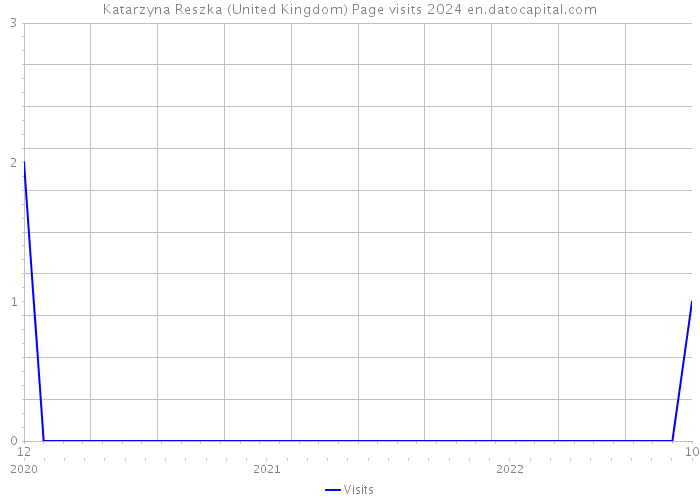 Katarzyna Reszka (United Kingdom) Page visits 2024 