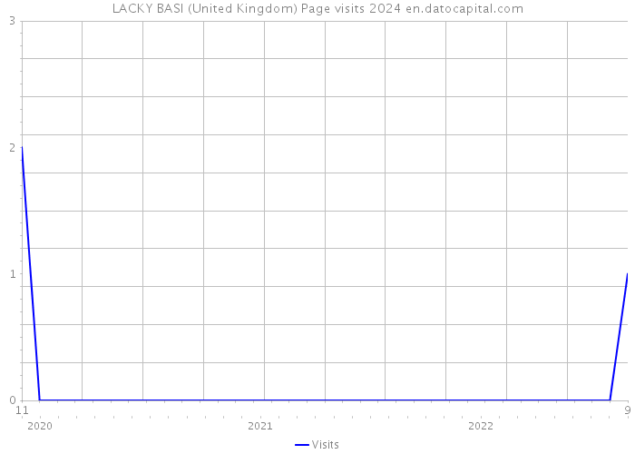 LACKY BASI (United Kingdom) Page visits 2024 