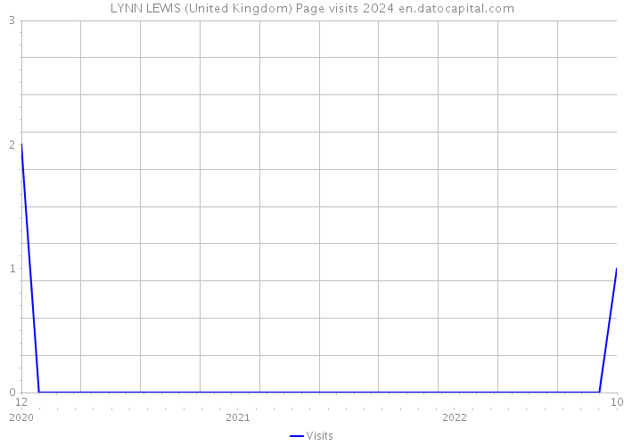 LYNN LEWIS (United Kingdom) Page visits 2024 