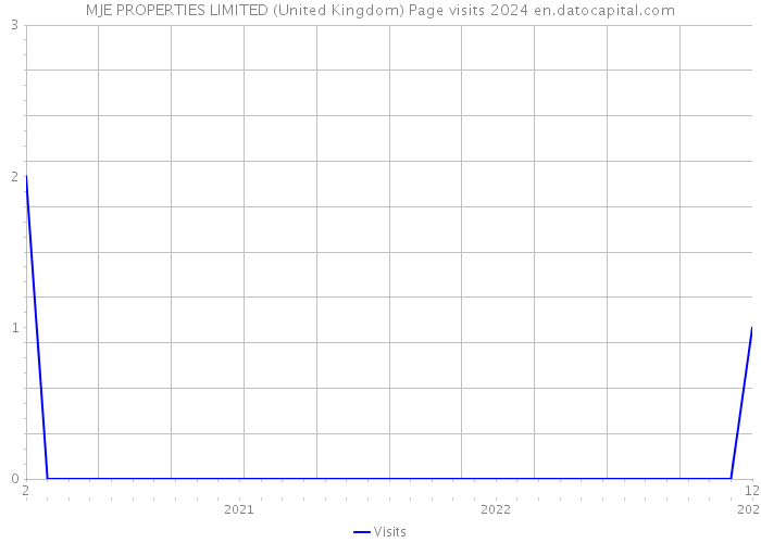 MJE PROPERTIES LIMITED (United Kingdom) Page visits 2024 