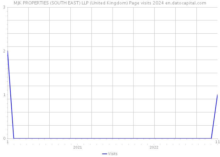 MJK PROPERTIES (SOUTH EAST) LLP (United Kingdom) Page visits 2024 
