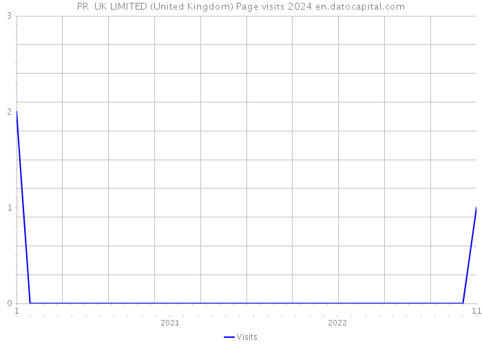 PR+ UK LIMITED (United Kingdom) Page visits 2024 