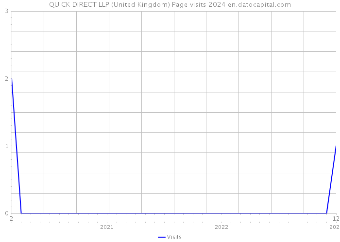 QUICK DIRECT LLP (United Kingdom) Page visits 2024 