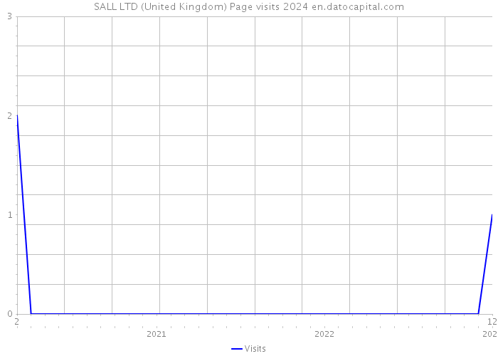 SALL LTD (United Kingdom) Page visits 2024 
