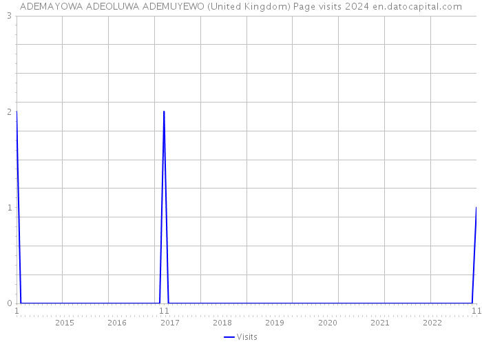 ADEMAYOWA ADEOLUWA ADEMUYEWO (United Kingdom) Page visits 2024 