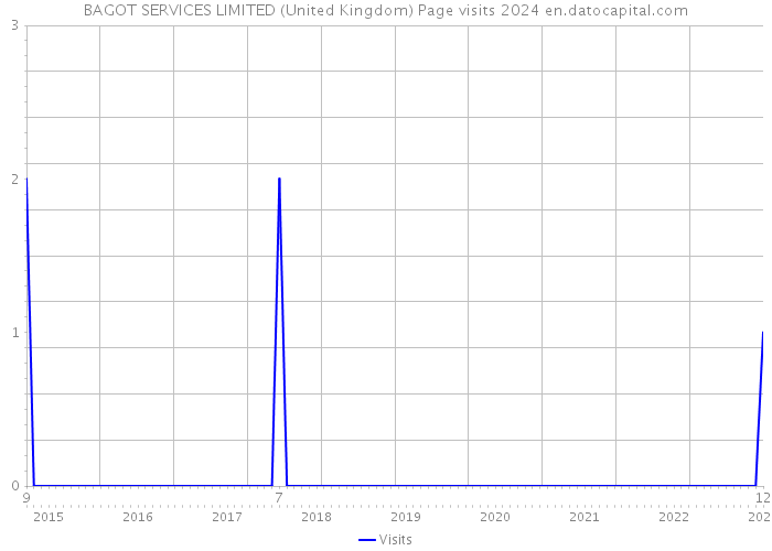 BAGOT SERVICES LIMITED (United Kingdom) Page visits 2024 